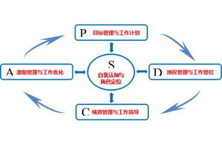 世界咖啡馆：SPDCA--卓越管理者的五项修炼