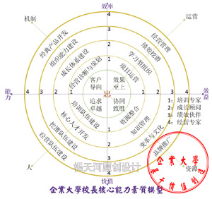 企业大学校长快速晋级班：培训专家级